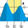 Sunset Beach tide chart for Friday, March 4, 2022