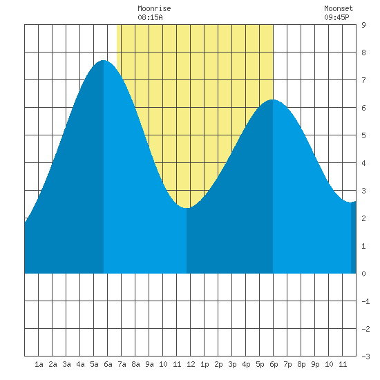 Sunset Beach tide chart for Saturday, March 5, 2022