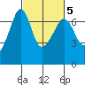 Sunset Beach tide chart for Saturday, March 5, 2022
