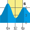 Sunset Beach tide chart for Sunday, March 6, 2022