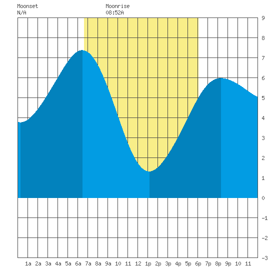 Sunset Beach tide chart for Monday, March 7, 2022