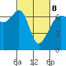 Sunset Beach tide chart for Tuesday, March 8, 2022