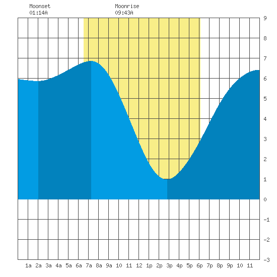 Sunset Beach tide chart for Wednesday, March 9, 2022