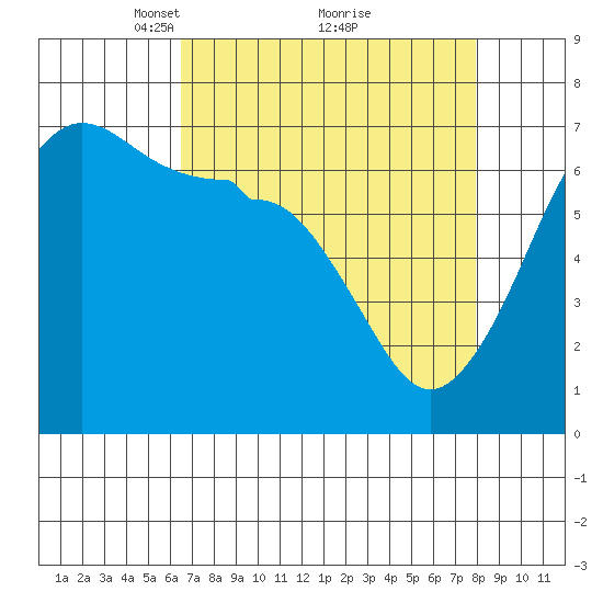 Sunset Beach tide chart for Sunday, April 10, 2022