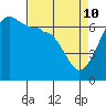 Sunset Beach tide chart for Sunday, April 10, 2022