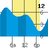 Sunset Beach tide chart for Tuesday, April 12, 2022