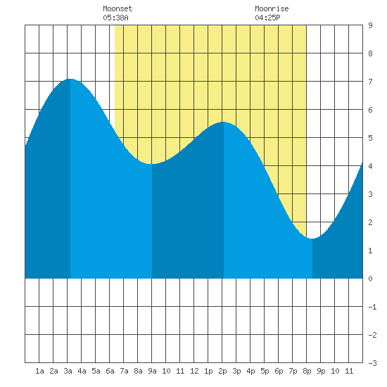 Sunset Beach tide chart for Wednesday, April 13, 2022