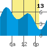 Sunset Beach tide chart for Wednesday, April 13, 2022
