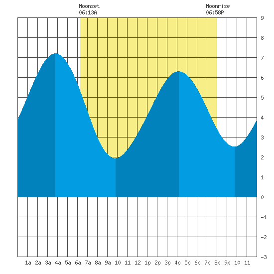 Sunset Beach tide chart for Friday, April 15, 2022
