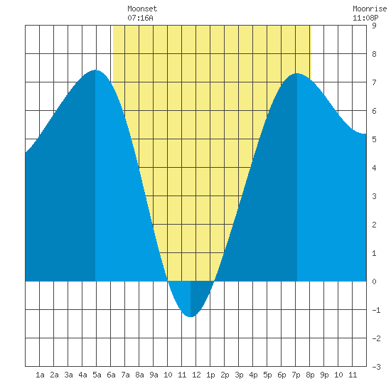 Sunset Beach tide chart for Monday, April 18, 2022