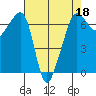 Sunset Beach tide chart for Monday, April 18, 2022