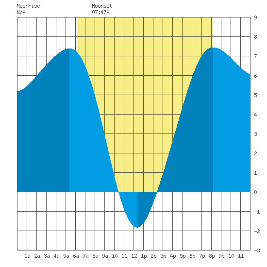 Sunset Beach tide chart for Tuesday, April 19, 2022