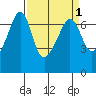 Sunset Beach tide chart for Friday, April 1, 2022