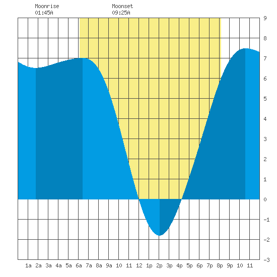 Sunset Beach tide chart for Thursday, April 21, 2022