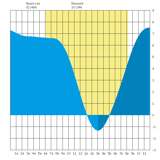 Sunset Beach tide chart for Friday, April 22, 2022