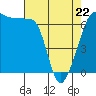 Sunset Beach tide chart for Friday, April 22, 2022