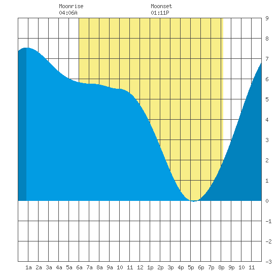 Sunset Beach tide chart for Sunday, April 24, 2022
