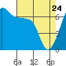 Sunset Beach tide chart for Sunday, April 24, 2022