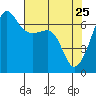 Sunset Beach tide chart for Monday, April 25, 2022