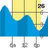 Sunset Beach tide chart for Tuesday, April 26, 2022