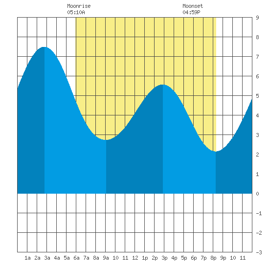 Sunset Beach tide chart for Wednesday, April 27, 2022