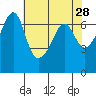 Sunset Beach tide chart for Thursday, April 28, 2022