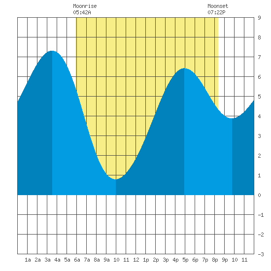 Sunset Beach tide chart for Friday, April 29, 2022