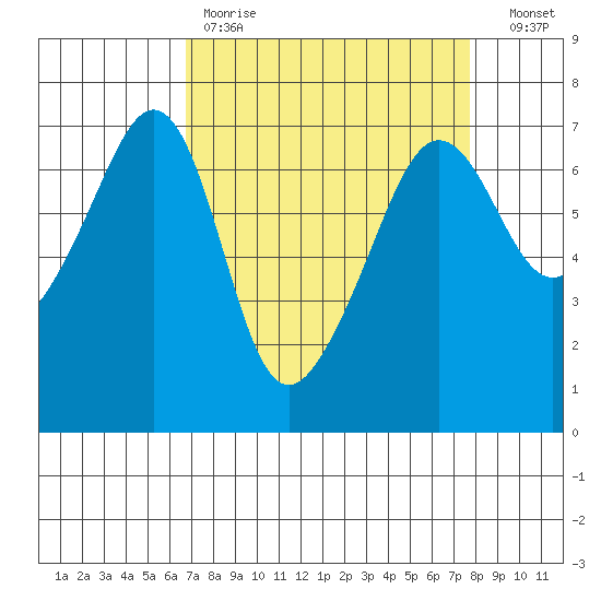 Sunset Beach tide chart for Saturday, April 2, 2022