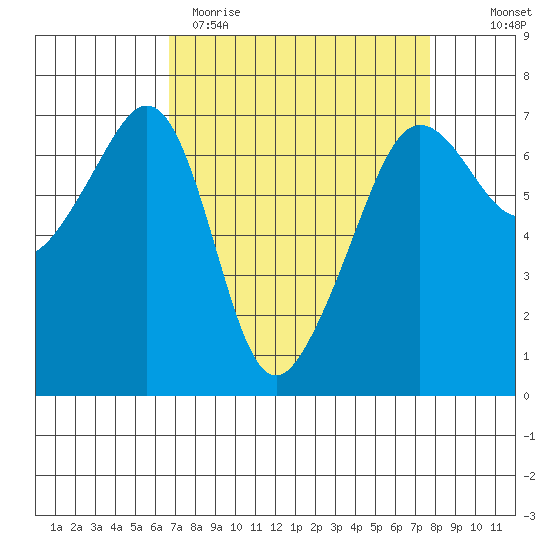Sunset Beach tide chart for Sunday, April 3, 2022