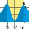 Sunset Beach tide chart for Sunday, April 3, 2022