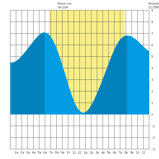 Sunset Beach tide chart for Monday, April 4, 2022
