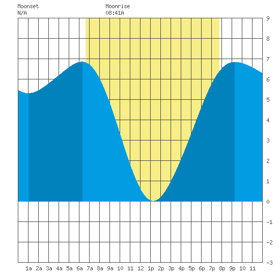 Sunset Beach tide chart for Tuesday, April 5, 2022