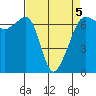 Sunset Beach tide chart for Tuesday, April 5, 2022