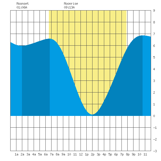 Sunset Beach tide chart for Wednesday, April 6, 2022
