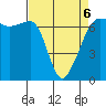 Sunset Beach tide chart for Wednesday, April 6, 2022