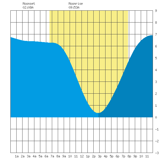 Sunset Beach tide chart for Thursday, April 7, 2022