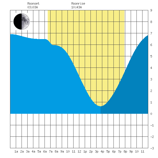 Sunset Beach tide chart for Friday, April 8, 2022