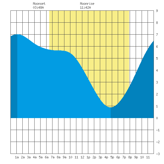 Sunset Beach tide chart for Saturday, April 9, 2022