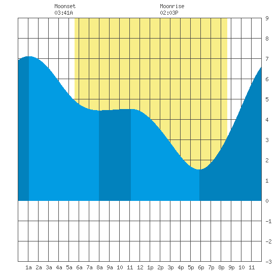 Sunset Beach tide chart for Tuesday, May 10, 2022