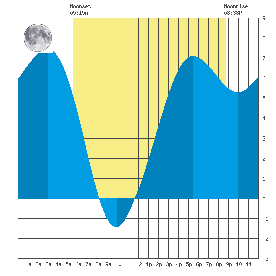 Sunset Beach tide chart for Sunday, May 15, 2022