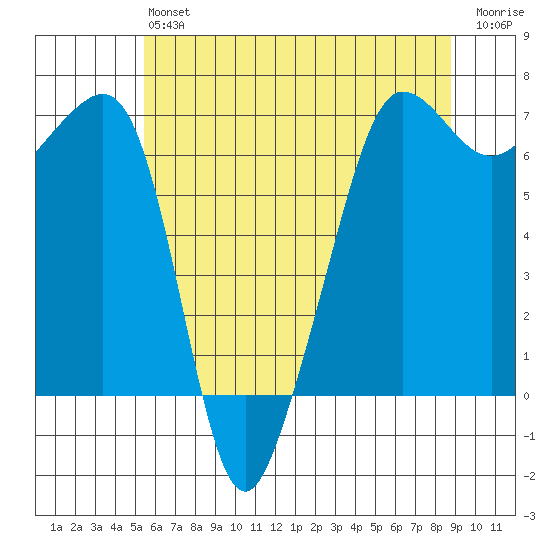 Sunset Beach tide chart for Monday, May 16, 2022