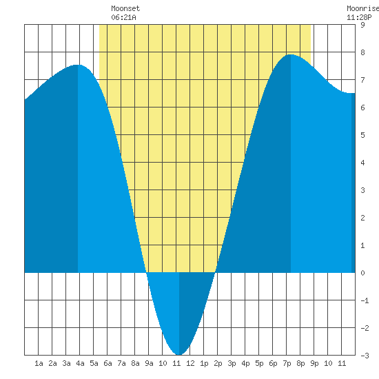 Sunset Beach tide chart for Tuesday, May 17, 2022
