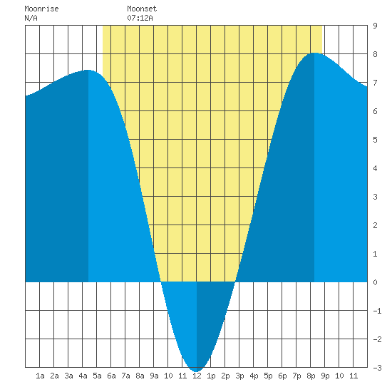 Sunset Beach tide chart for Wednesday, May 18, 2022