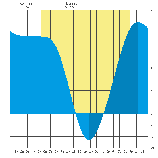 Sunset Beach tide chart for Friday, May 20, 2022