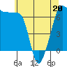 Sunset Beach tide chart for Friday, May 20, 2022