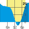 Sunset Beach tide chart for Saturday, May 21, 2022