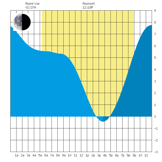 Sunset Beach tide chart for Sunday, May 22, 2022