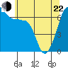 Sunset Beach tide chart for Sunday, May 22, 2022