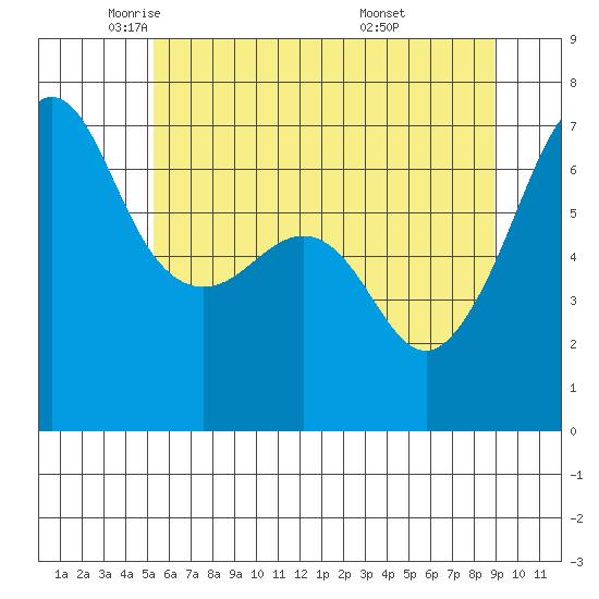 Sunset Beach tide chart for Tuesday, May 24, 2022