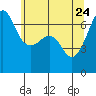 Sunset Beach tide chart for Tuesday, May 24, 2022